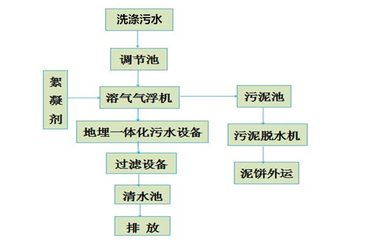 洗涤污水.jpg 洗涤污水.jpg